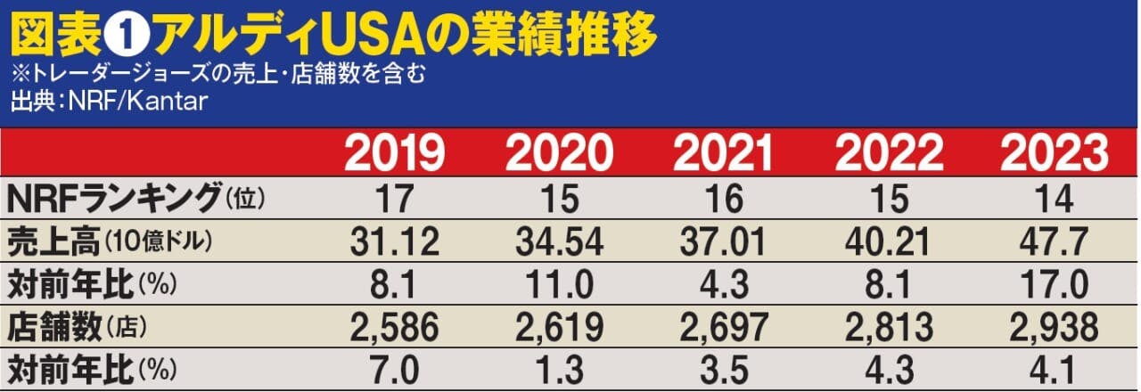 図表❶アルディUSAの業績推移