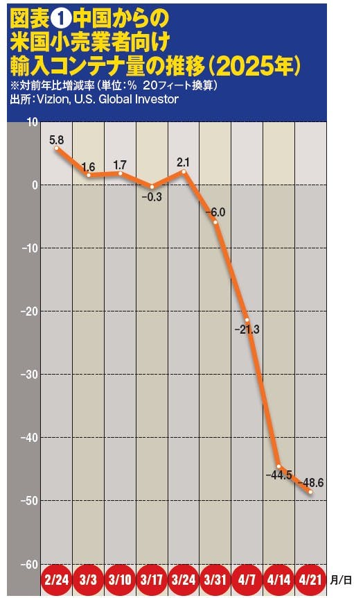 図表❶中国からの米国小売業者向け輸入コンテナ量の推移（2025年）