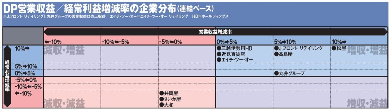 DP営業収益／経常利益増減率の企業分布（連結ベース）