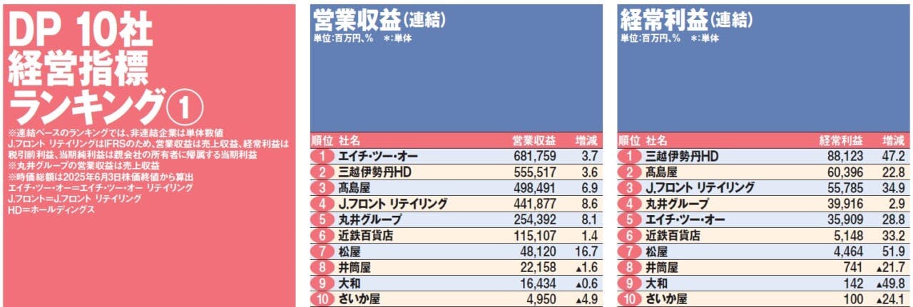 DP 10社経営指標ランキング①