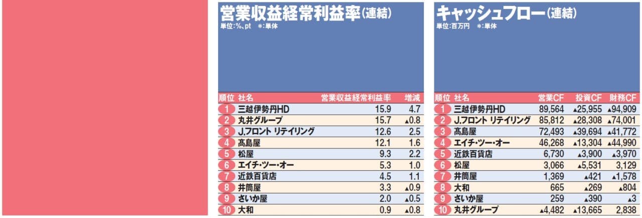DP 10社経営指標ランキング①つづき①