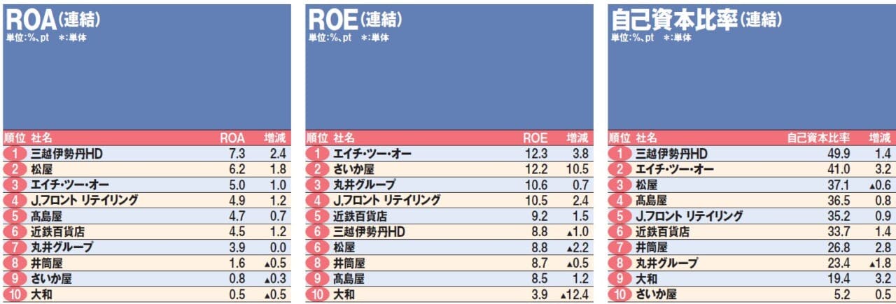 DP 10社経営指標ランキング①つづき②