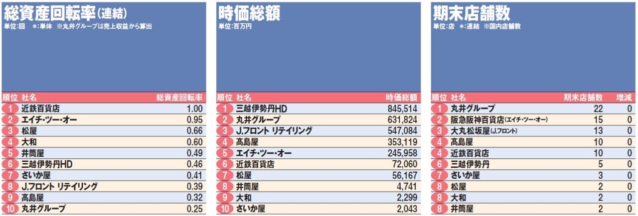 DP 10社経営指標ランキング①つづき③
