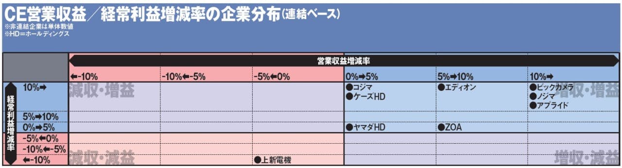 CE営業収益／経常利益増減率の企業分布（連結ベース）