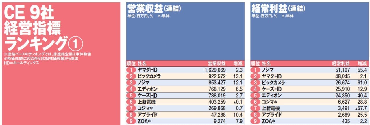 CE 9社経営指標ランキング①