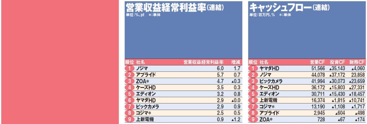 CE 9社経営指標ランキング①つづき①
