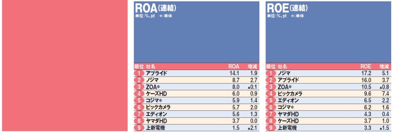 CE 9社経営指標ランキング①つづき②
