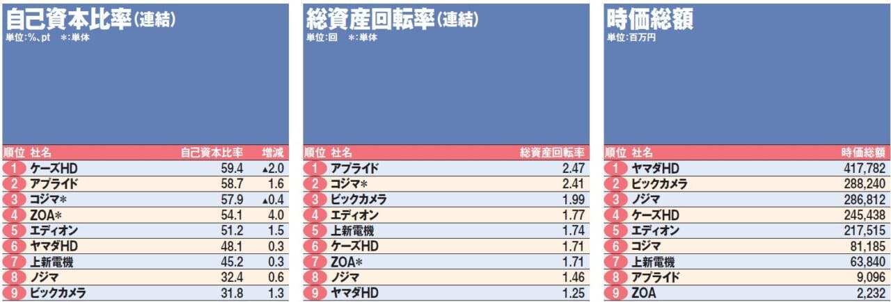 CE 9社経営指標ランキング①つづき③