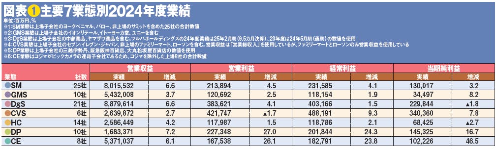 図表❶主要7業態別2024年度業績