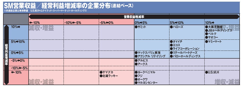 SM営業収益／経常利益増減率の企業分布（連結ベース）