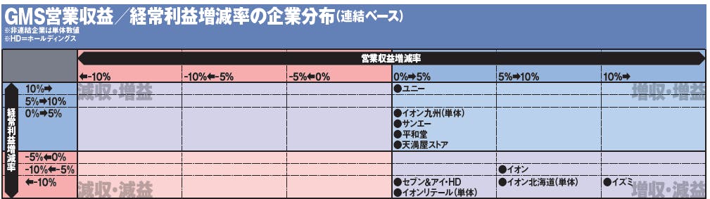 GMS営業収益／経常利益増減率の企業分布（連結ベース）
