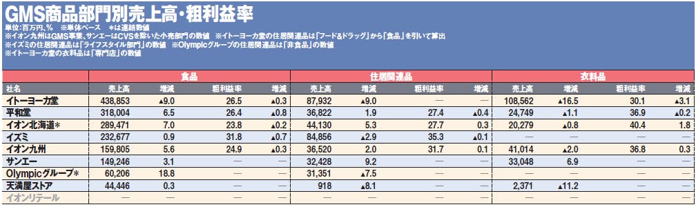 GMS商品部門別売上高・粗利益率