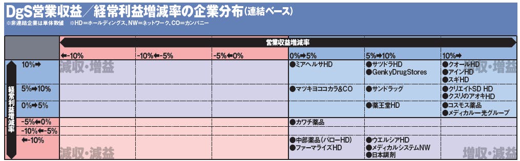DgS営業収益／経常利益増減率の企業分布（連結ベース）