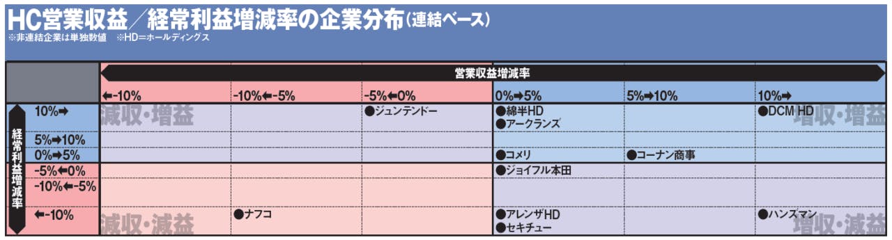 HC営業収益／経常利益増減率の企業分布（連結ベース）