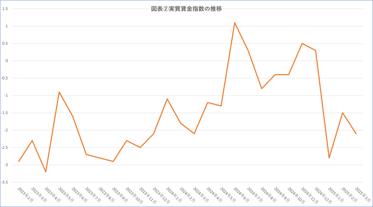 図表②実質賃金指数の推移