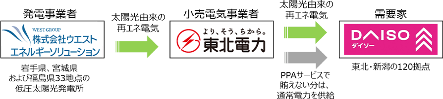 大創産業、6月1日より再生可能エネルギー由来の電力を初導入