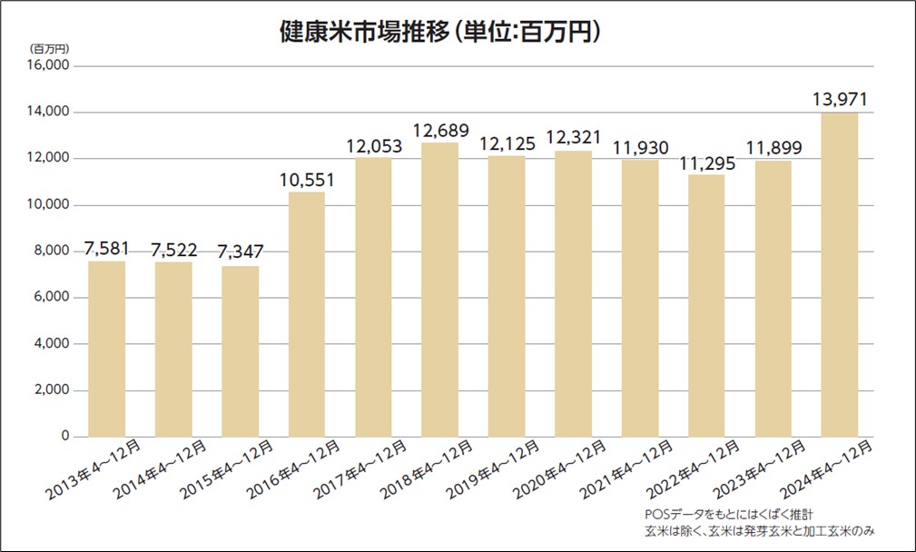 玄米菜食 225グラム 2027年11月 高機能玄米協会、「玄米食白書2025」を発表 | 流通・小売業界で働く人