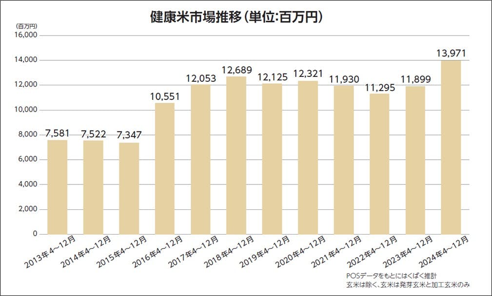 ①健康米市場推移