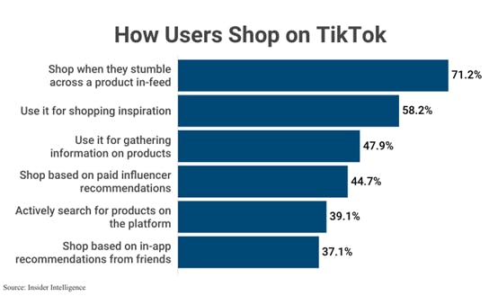 （図表3）米TikTok Shopに購入動機（複数回答）を見ると、およそ71％の1位の理由が「たまたま好みの商品を見つけた」となっており、衝動買いが多いことを裏付ける。（Capital One Shopping）