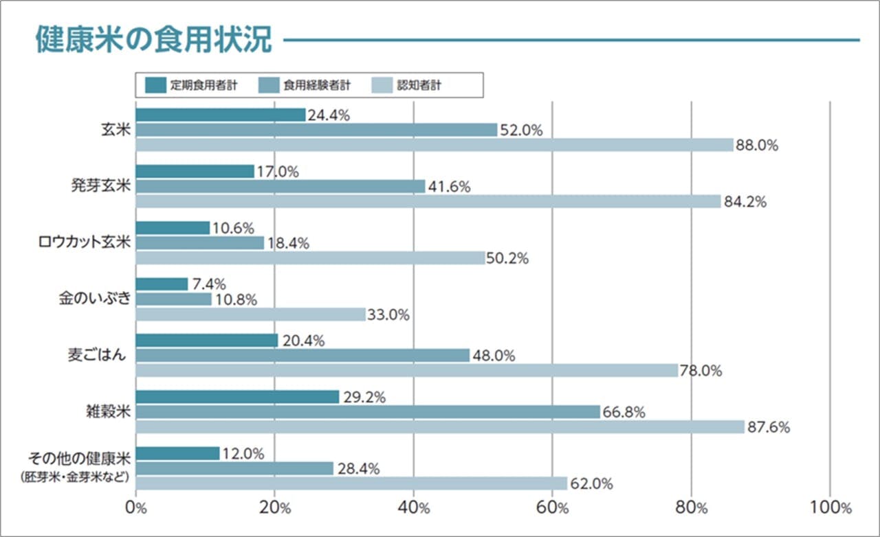 ③健康米の食用状況