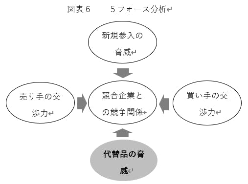 図表6  5フォース分析