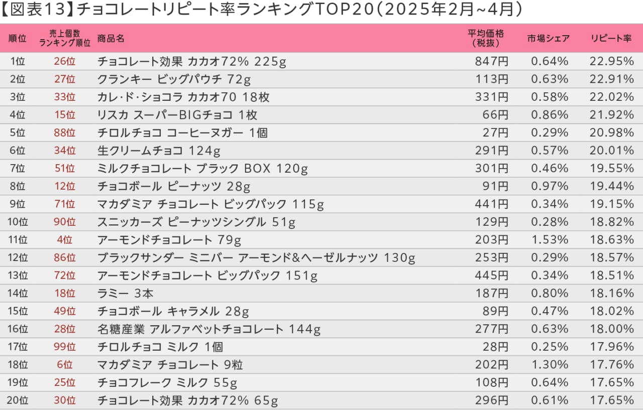 2025年春「リピート買い1位の商品」はたくさん売れた商品と何が