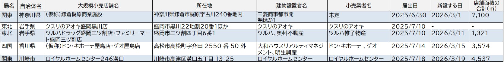 大店立地届け出情報25年７月29日調査分