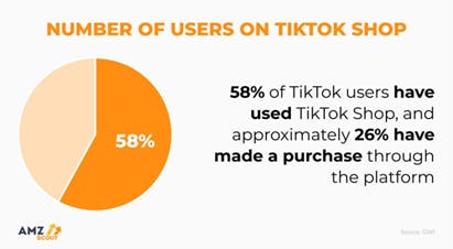 （図表2）TikTokユーザーの58％がTikTok Shopの利用経験がある。（AMZScout）