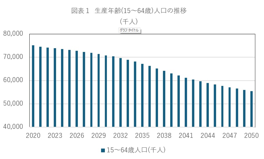 図表１  生産年齢(15～64歳)人口の推移
(千人)
