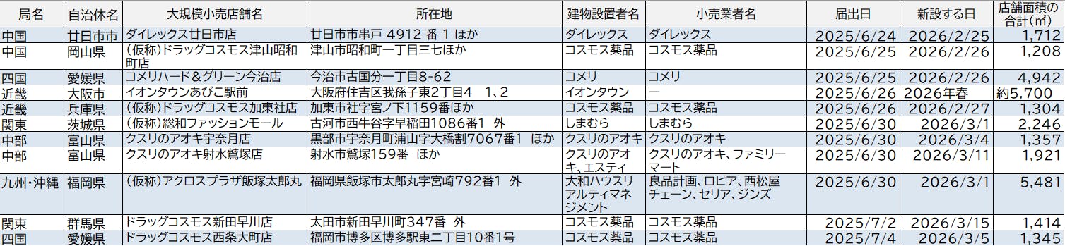 大店立地届け出情報7月２週目