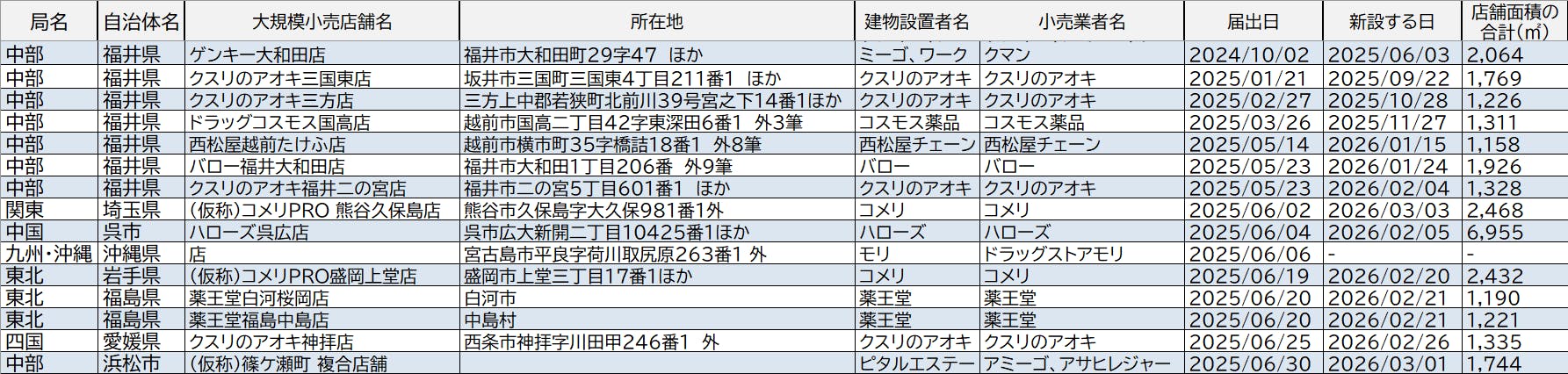 大店立地届け出情報25年7月２週目