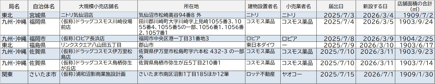 大店立地届け出情報