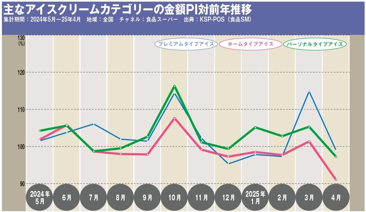 主なアイスクリームカテゴリーの金額PI対前年推移