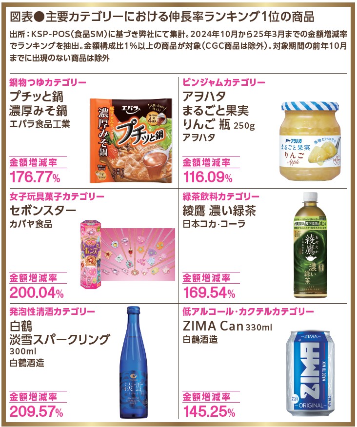 2024年秋・冬に売り上げ伸ばしたヒット食品に見えてきた「ある共通点