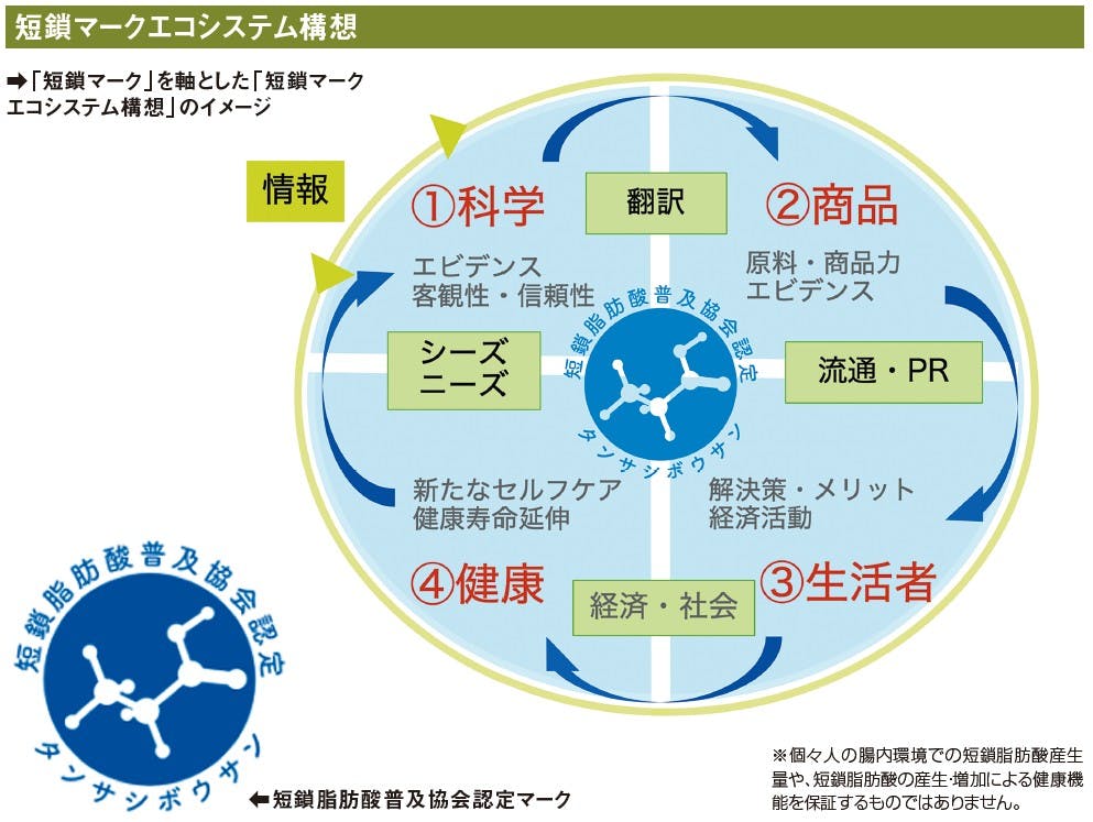 短鎖マークエコシステム構想