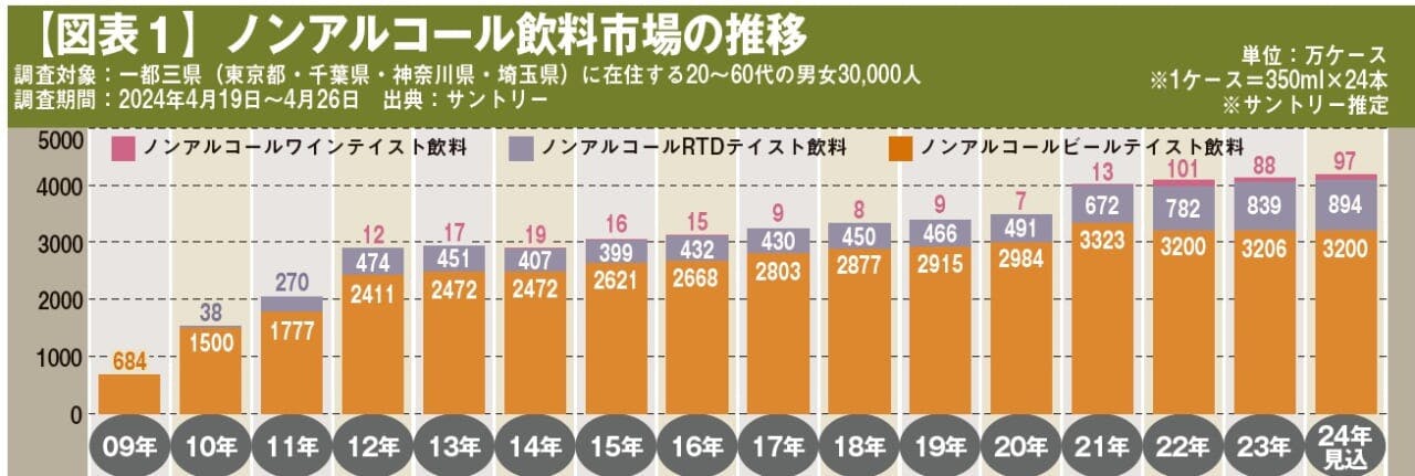 【図表１】ノンアルコール飲料市場の推移
