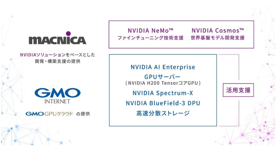 マクニカとGAOインターネット、NVIDIAで高速化された「GMO GPUクラウド」における生成AI開発と活用支援にて協業開始（2）