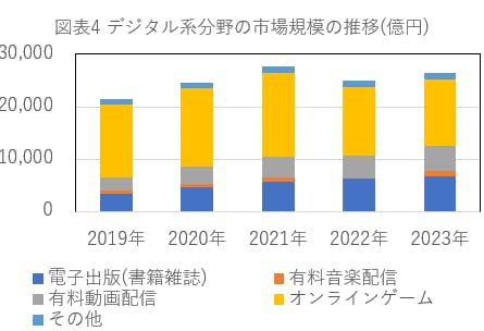 図表4 デジタル系分野の市場規模の推移(億円)
