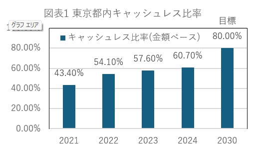 図表1 東京都内キャッシュレス比率
