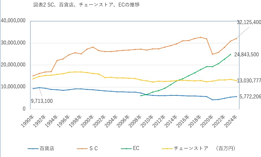 成長するEC市場