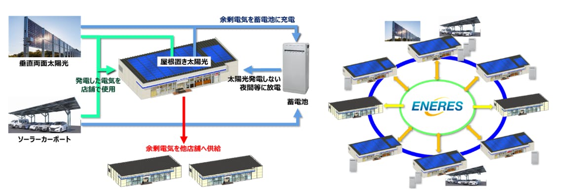 ローソン、KDDIなど4社が取り組む実証の全体図