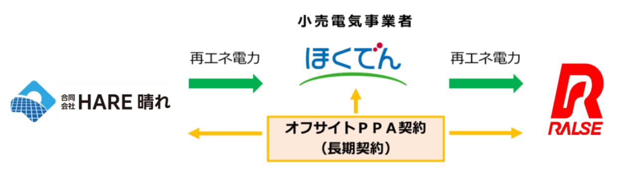 オフサイトPPAのスキーム図