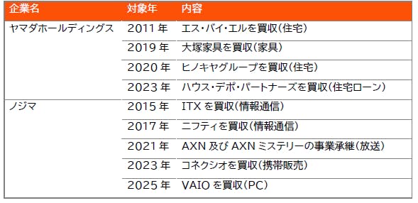 図表①主要2社のおもなM&A動向