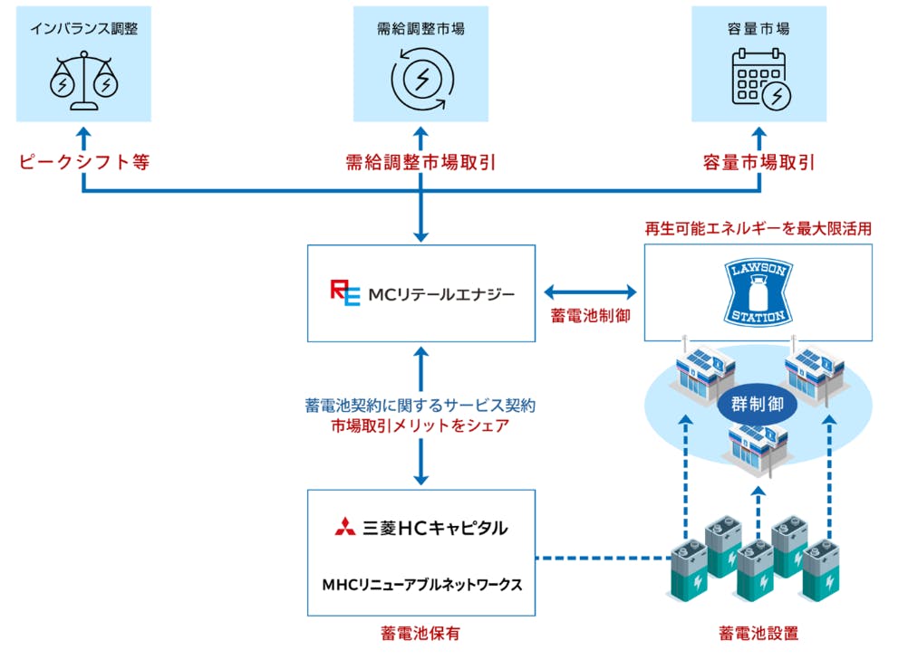 ローソンと三菱HCキャピタルグループによる分散型蓄電池を活用したソリューションを展開