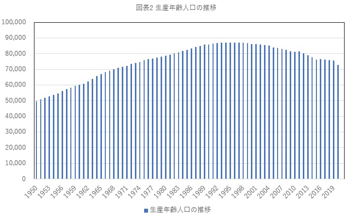 図表2 生産年齢人口の推移