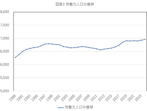 図表3 労働力人口の推移