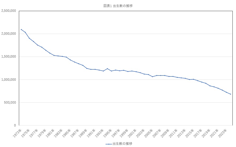 図表1 出生数の推移

