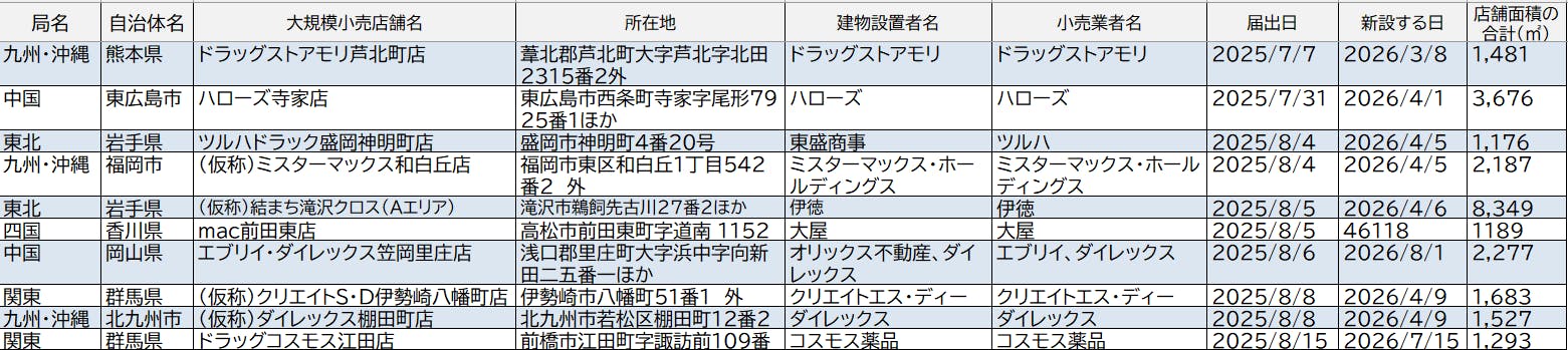 大店立地届け出一覧