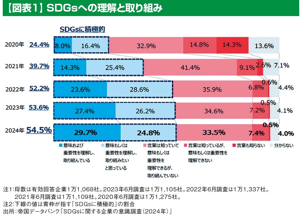 【図表1】 SDGsへの理解と取り組み