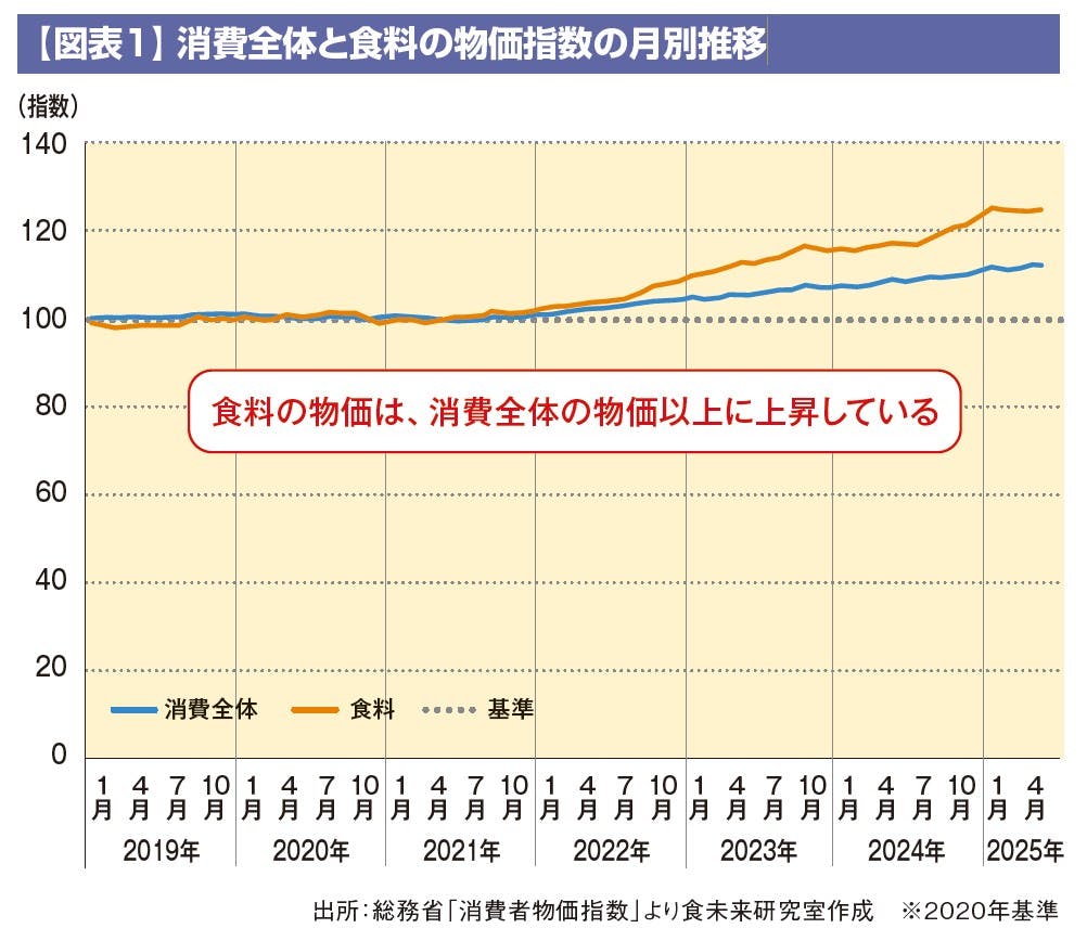 【図表1】 消費全体と食料の物価指数の月別推移